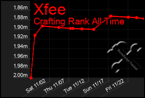 Total Graph of Xfee