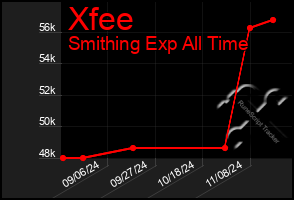 Total Graph of Xfee