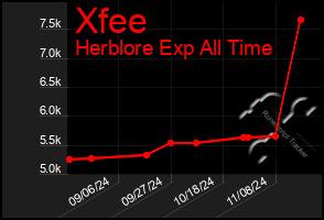 Total Graph of Xfee