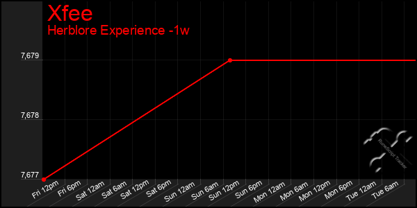 Last 7 Days Graph of Xfee