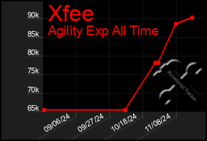 Total Graph of Xfee