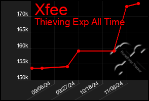 Total Graph of Xfee