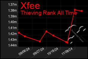 Total Graph of Xfee