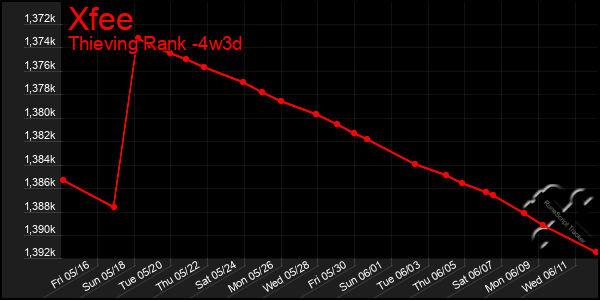 Last 31 Days Graph of Xfee