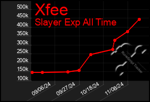 Total Graph of Xfee