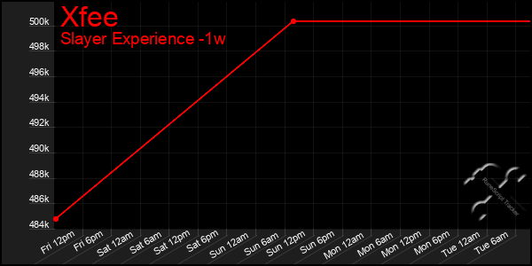 Last 7 Days Graph of Xfee