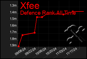 Total Graph of Xfee