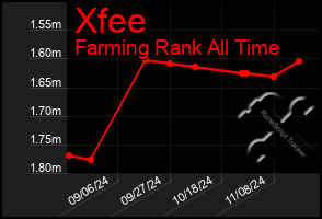 Total Graph of Xfee