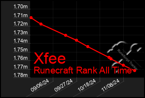 Total Graph of Xfee