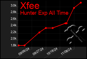 Total Graph of Xfee