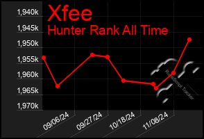 Total Graph of Xfee