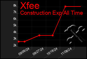 Total Graph of Xfee