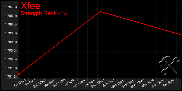 Last 7 Days Graph of Xfee