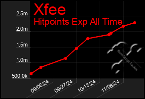 Total Graph of Xfee