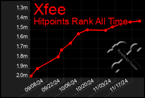 Total Graph of Xfee