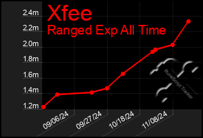 Total Graph of Xfee