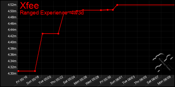 Last 31 Days Graph of Xfee