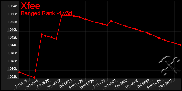 Last 31 Days Graph of Xfee