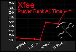 Total Graph of Xfee