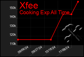 Total Graph of Xfee