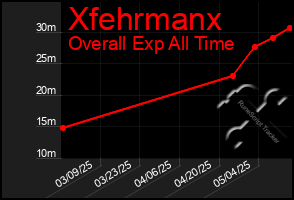 Total Graph of Xfehrmanx