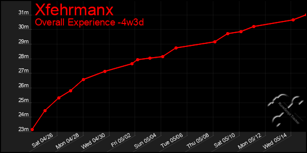 Last 31 Days Graph of Xfehrmanx