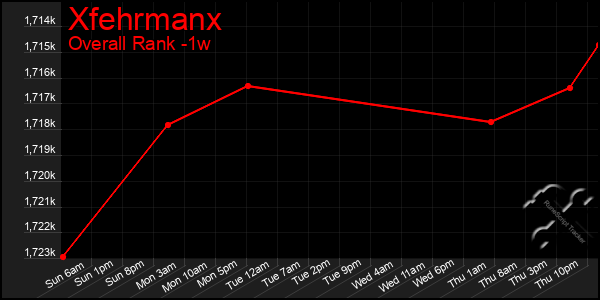 1 Week Graph of Xfehrmanx