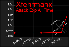 Total Graph of Xfehrmanx