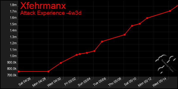 Last 31 Days Graph of Xfehrmanx