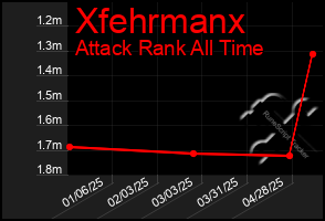 Total Graph of Xfehrmanx