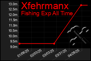 Total Graph of Xfehrmanx
