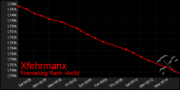 Last 31 Days Graph of Xfehrmanx