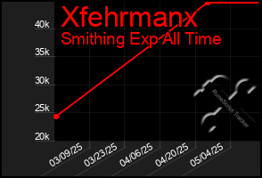 Total Graph of Xfehrmanx