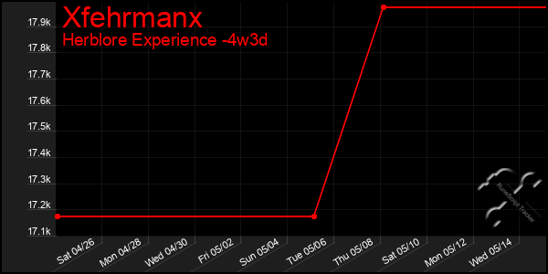 Last 31 Days Graph of Xfehrmanx