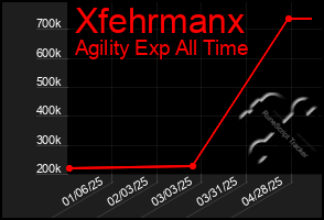 Total Graph of Xfehrmanx