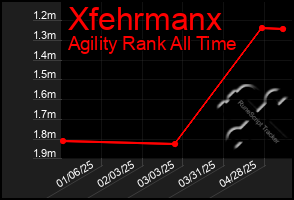 Total Graph of Xfehrmanx