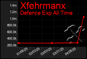 Total Graph of Xfehrmanx