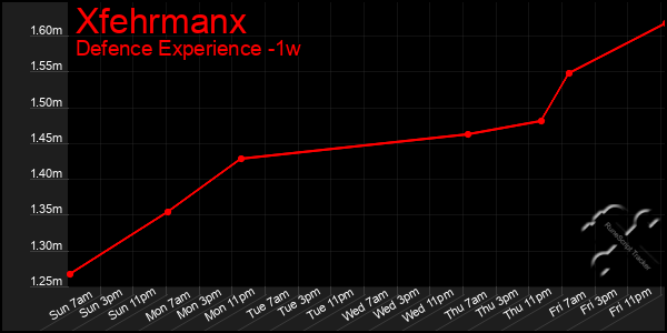 Last 7 Days Graph of Xfehrmanx