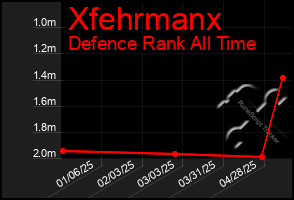 Total Graph of Xfehrmanx
