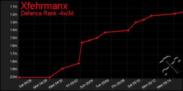 Last 31 Days Graph of Xfehrmanx