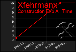 Total Graph of Xfehrmanx