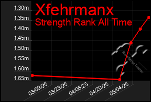 Total Graph of Xfehrmanx