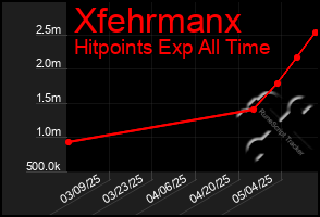 Total Graph of Xfehrmanx