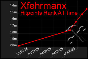 Total Graph of Xfehrmanx