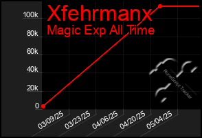 Total Graph of Xfehrmanx
