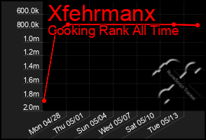 Total Graph of Xfehrmanx