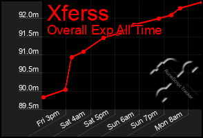 Total Graph of Xferss