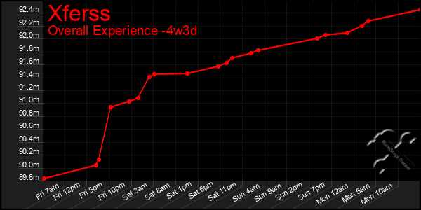 Last 31 Days Graph of Xferss