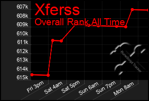 Total Graph of Xferss