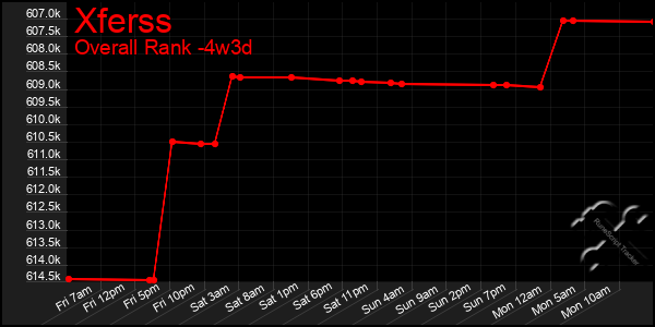 Last 31 Days Graph of Xferss